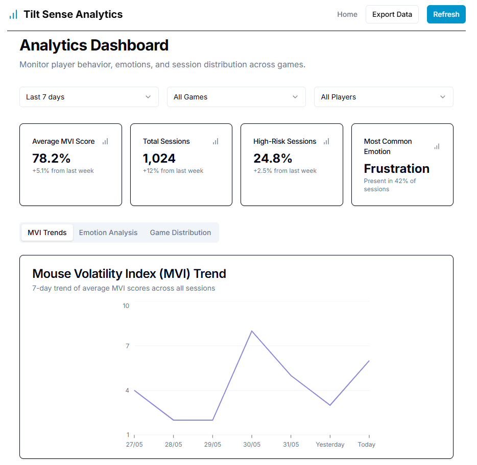 tilt-sense-sample-analytics-dashboard